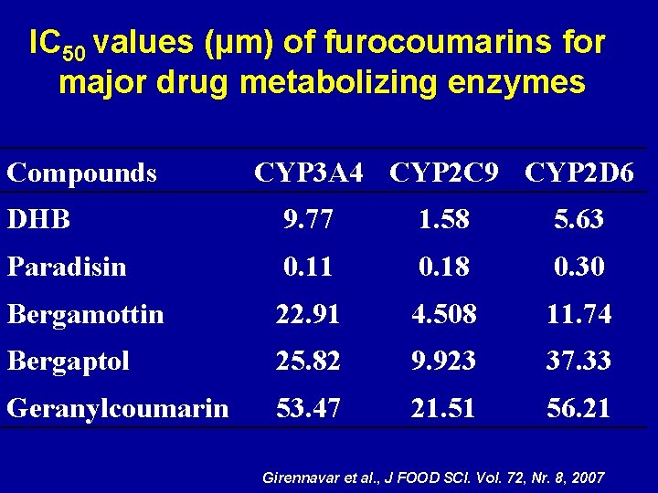 IC 50 values (µm) of furocoumarins for major drug metabolizing enzymes Compounds CYP 3