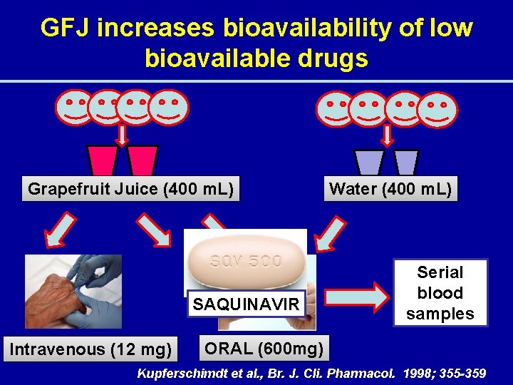 GFJ increases bioavailability of low bioavailable drugs Grapefruit Juice (400 m. L) SAQUINAVIR Intravenous