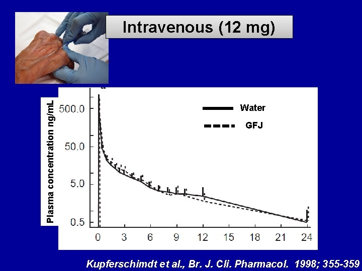 Plasma concentration ng/m. L Intravenous (12 mg) Water GFJ Kupferschimdt et al. , Br.