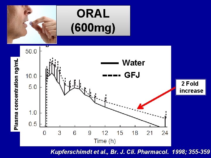 Plasma concentration ng/m. L ORAL (600 mg) Water GFJ 2 Fold increase Kupferschimdt et