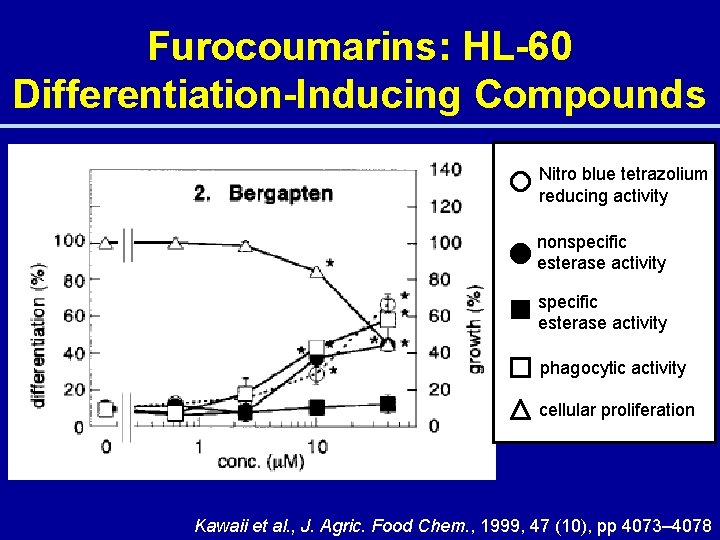 Furocoumarins: HL-60 Differentiation-Inducing Compounds Nitro blue tetrazolium reducing activity nonspecific esterase activity phagocytic activity