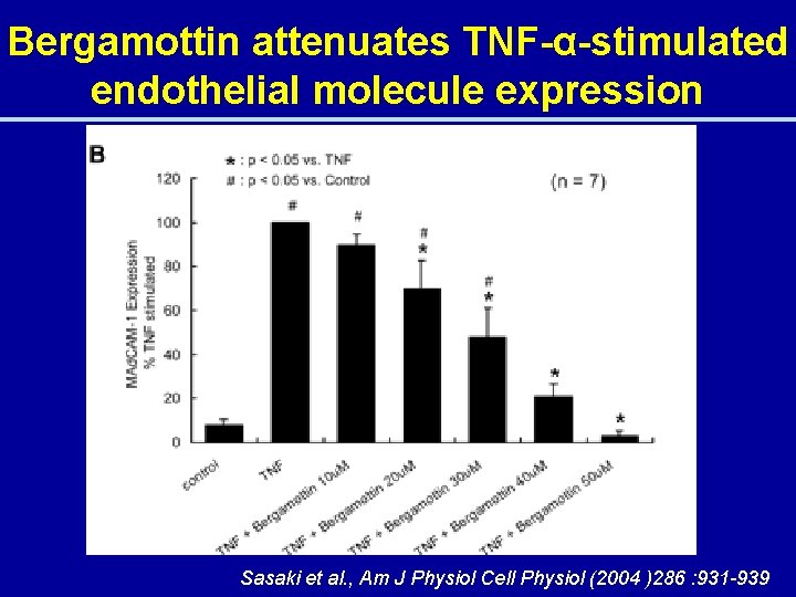 Bergamottin attenuates TNF-α-stimulated endothelial molecule expression Sasaki et al. , Am J Physiol Cell