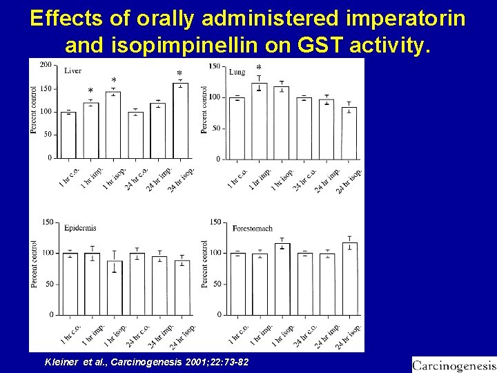 Effects of orally administered imperatorin and isopimpinellin on GST activity. Kleiner et al. ,