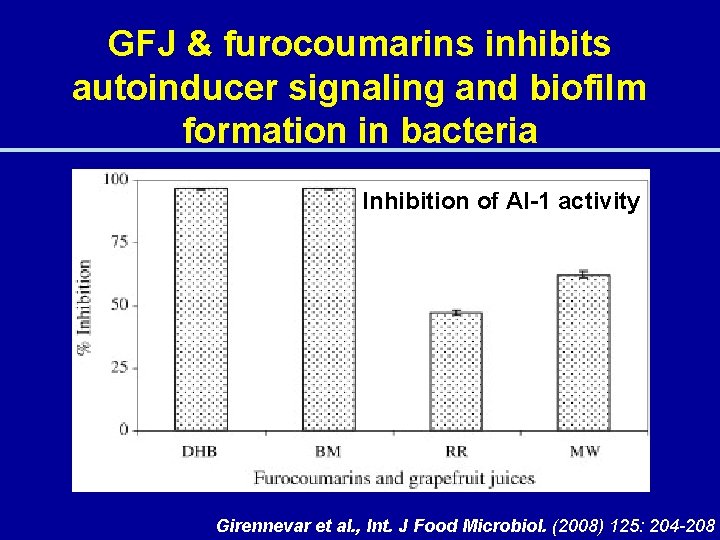 GFJ & furocoumarins inhibits autoinducer signaling and biofilm formation in bacteria Inhibition of AI-1