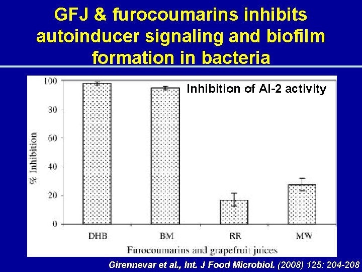 GFJ & furocoumarins inhibits autoinducer signaling and biofilm formation in bacteria Inhibition of AI-2