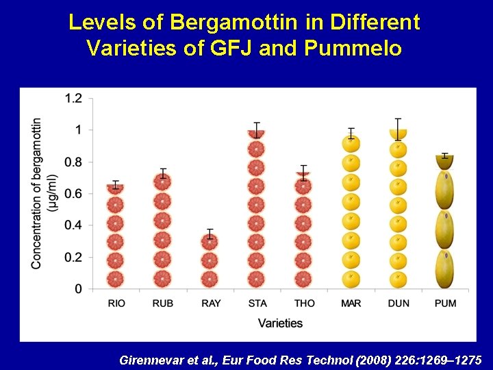 Levels of Bergamottin in Different Varieties of GFJ and Pummelo Girennevar et al. ,