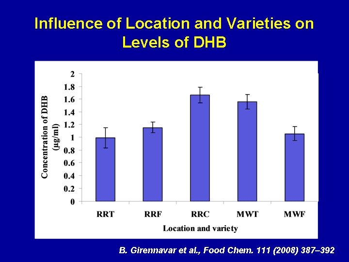 Influence of Location and Varieties on Levels of DHB B. Girennavar et al. ,