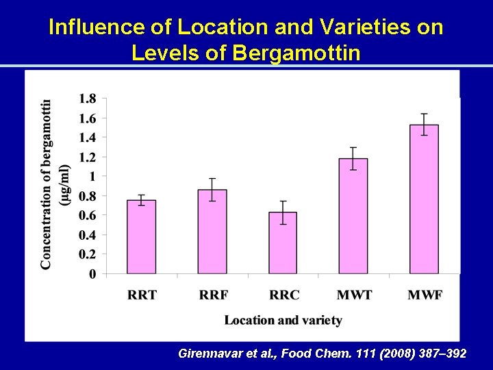 Influence of Location and Varieties on Levels of Bergamottin Girennavar et al. , Food
