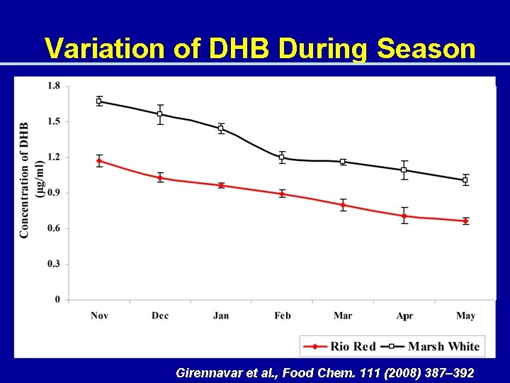 Variation of DHB During Season Girennavar et al. , Food Chem. 111 (2008) 387–