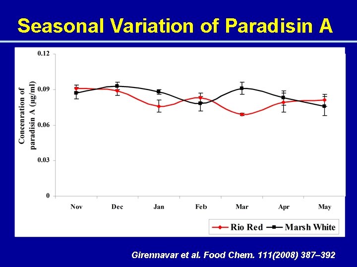Seasonal Variation of Paradisin A Girennavar et al. Food Chem. 111(2008) 387– 392 