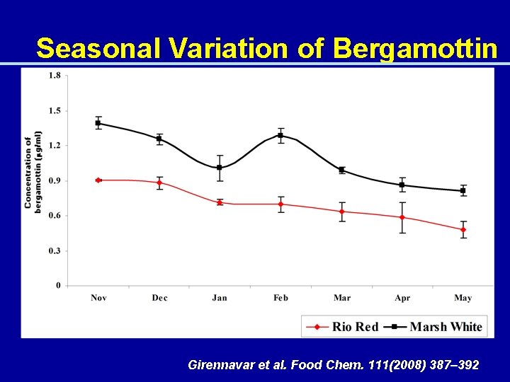 Seasonal Variation of Bergamottin Girennavar et al. Food Chem. 111(2008) 387– 392 