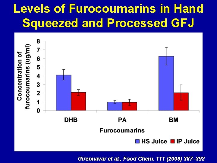 Levels of Furocoumarins in Hand Squeezed and Processed GFJ Girennavar et al. , Food
