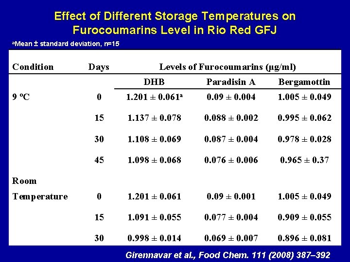 Effect of Different Storage Temperatures on Furocoumarins Level in Rio Red GFJ a. Mean