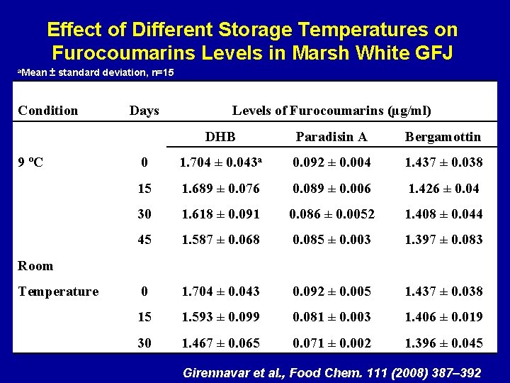 Effect of Different Storage Temperatures on Furocoumarins Levels in Marsh White GFJ a. Mean