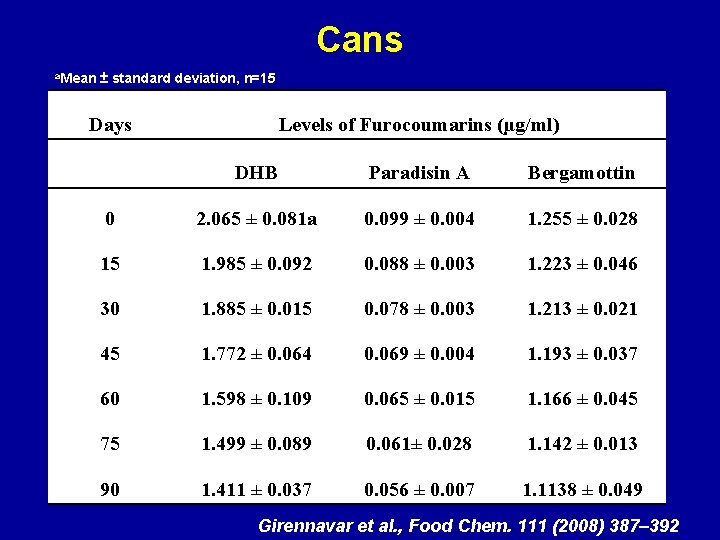 Cans a. Mean ± standard deviation, n=15 Days Levels of Furocoumarins (µg/ml) DHB Paradisin