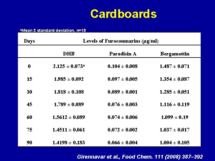 Cardboards a. Mean ± standard deviation, n=15 Days Levels of Furocoumarins (µg/ml) DHB Paradisin