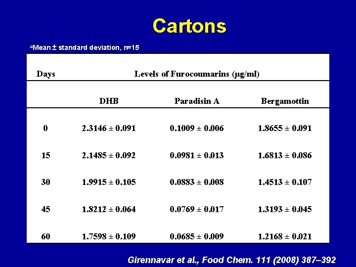 Cartons a. Mean ± standard deviation, n=15 Days Levels of Furocoumarins (µg/ml) DHB Paradisin