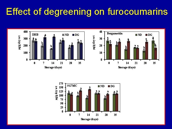 Effect of degreening on furocoumarins ND a b 200 40 a a DG a