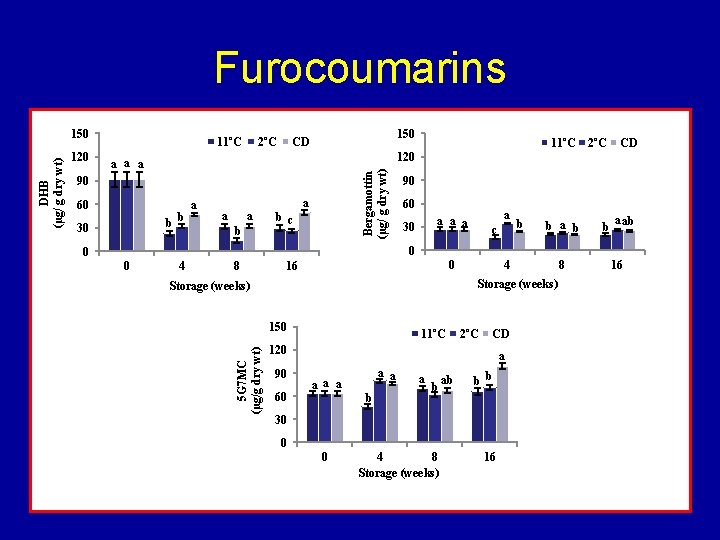 Furocoumarins 2ºC 150 CD 90 60 b b 30 11ºC 2ºC CD b a