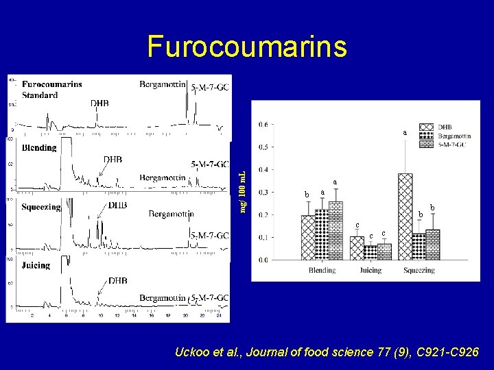 Furocoumarins mg/ 100 m. L a a b c c b c Uckoo et