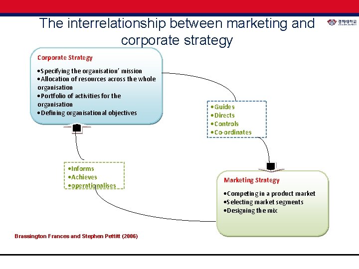 The interrelationship between marketing and corporate strategy Corporate Strategy ·Specifying the organisation’ mission ·Allocation