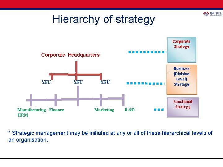 Hierarchy of strategy Corporate Strategy Corporate Headquarters SBU Manufacturing Finance HRM SBU Business (Division