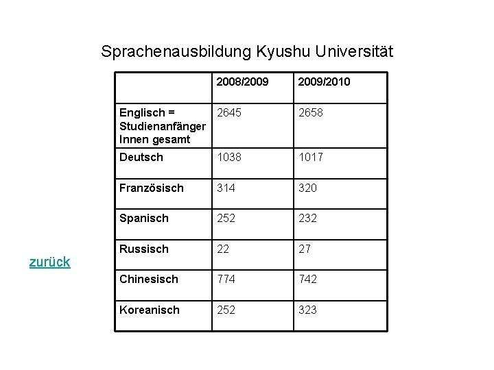 Sprachenausbildung Kyushu Universität 2008/2009 zurück 2009/2010 Englisch = 2645 Studienanfänger Innen gesamt 2658 Deutsch