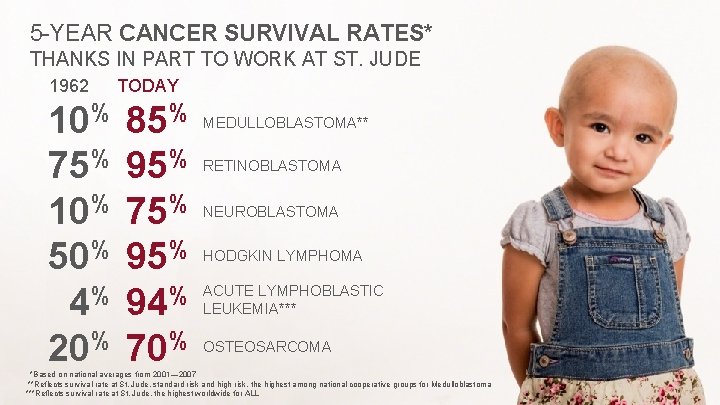 5 -YEAR CANCER SURVIVAL RATES* THANKS IN PART TO WORK AT ST. JUDE 1962