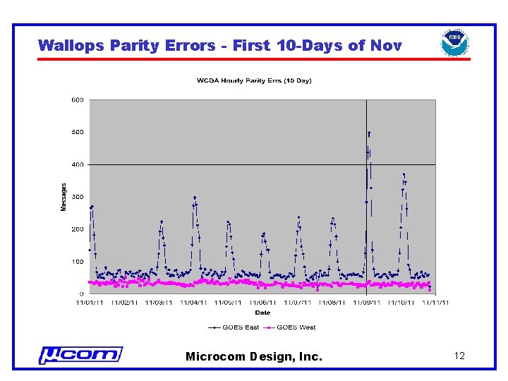 Wallops Parity Errors - First 10 -Days of Nov Microcom Design, Inc. 12 