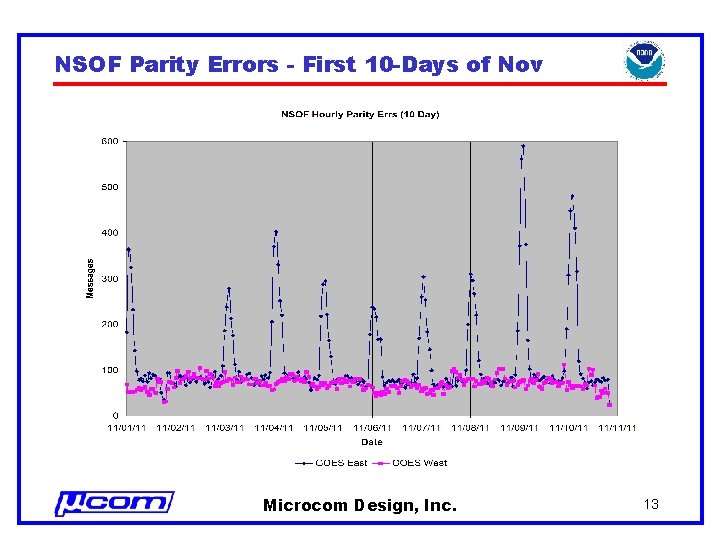 NSOF Parity Errors - First 10 -Days of Nov Microcom Design, Inc. 13 