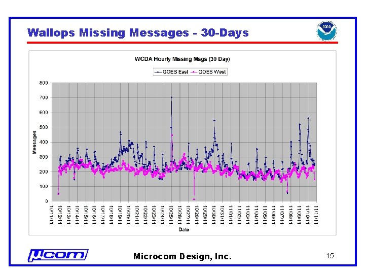 Wallops Missing Messages - 30 -Days Microcom Design, Inc. 15 