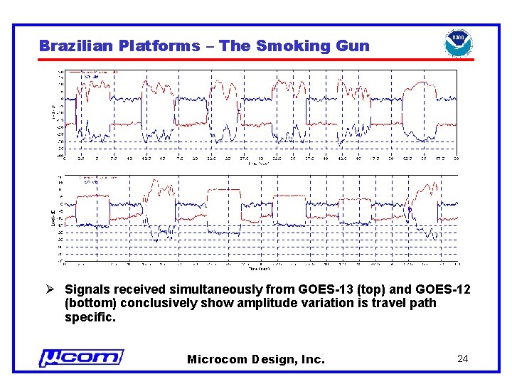 Brazilian Platforms – The Smoking Gun Ø Signals received simultaneously from GOES-13 (top) and