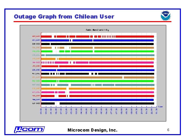 Outage Graph from Chilean User Microcom Design, Inc. 6 
