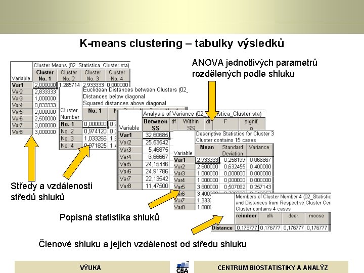 K-means clustering – tabulky výsledků ANOVA jednotlivých parametrů rozdělených podle shluků Středy a vzdálenosti