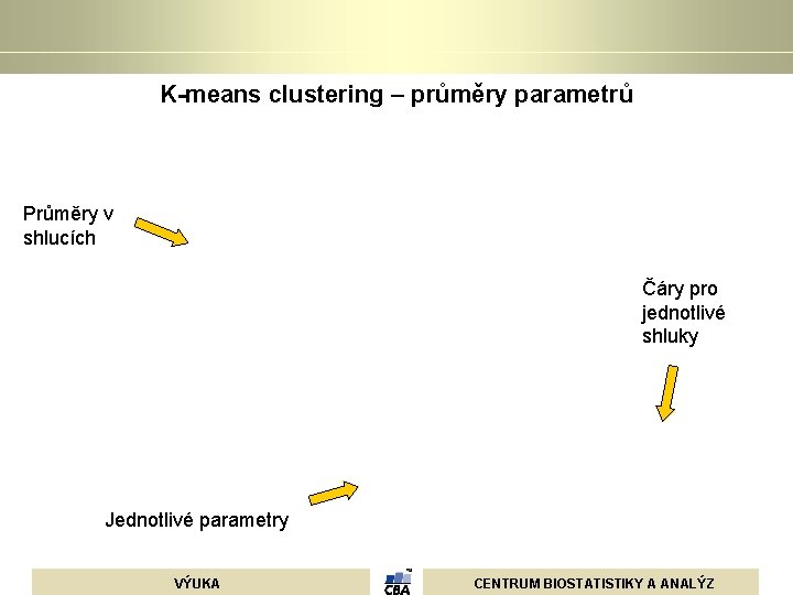 K-means clustering – průměry parametrů Průměry v shlucích Čáry pro jednotlivé shluky Jednotlivé parametry