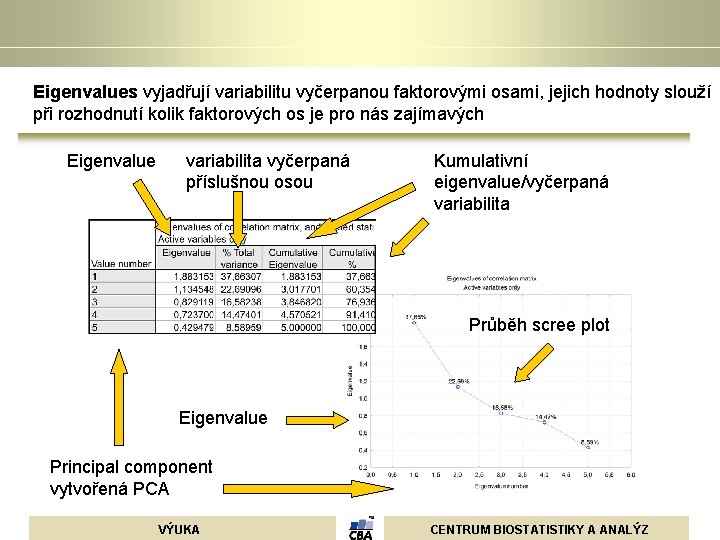 Eigenvalues vyjadřují variabilitu vyčerpanou faktorovými osami, jejich hodnoty slouží při rozhodnutí kolik faktorových os