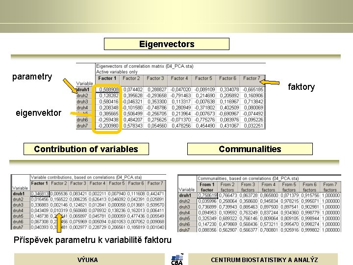 Eigenvectors parametry faktory eigenvektor Contribution of variables Communalities Příspěvek parametru k variabilitě faktoru VÝUKA