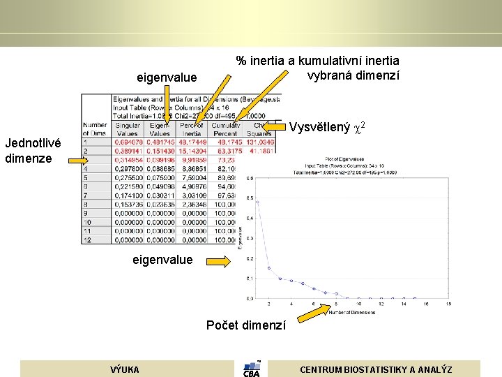 eigenvalue % inertia a kumulativní inertia vybraná dimenzí Vysvětlený 2 Jednotlivé dimenze eigenvalue Počet