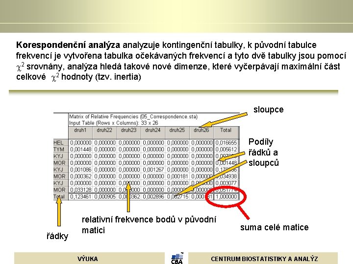 Korespondenční analýza analyzuje kontingenční tabulky, k původní tabulce frekvencí je vytvořena tabulka očekávaných frekvencí