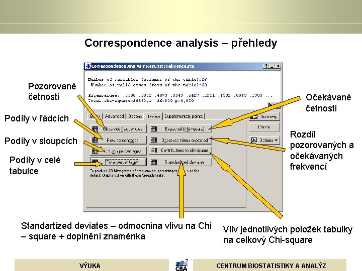 Correspondence analysis – přehledy Pozorované četnosti Očekávané četnosti Podíly v řádcích Rozdíl pozorovaných a