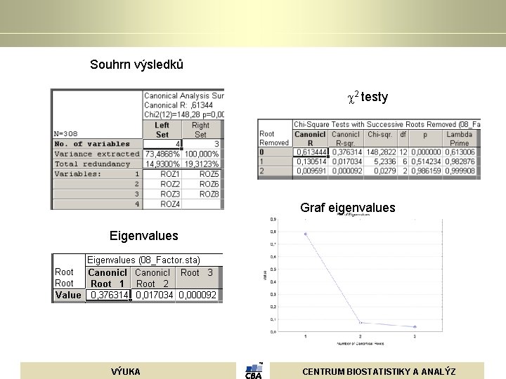 Souhrn výsledků 2 testy Graf eigenvalues Eigenvalues VÝUKA CENTRUM BIOSTATISTIKY A ANALÝZ 