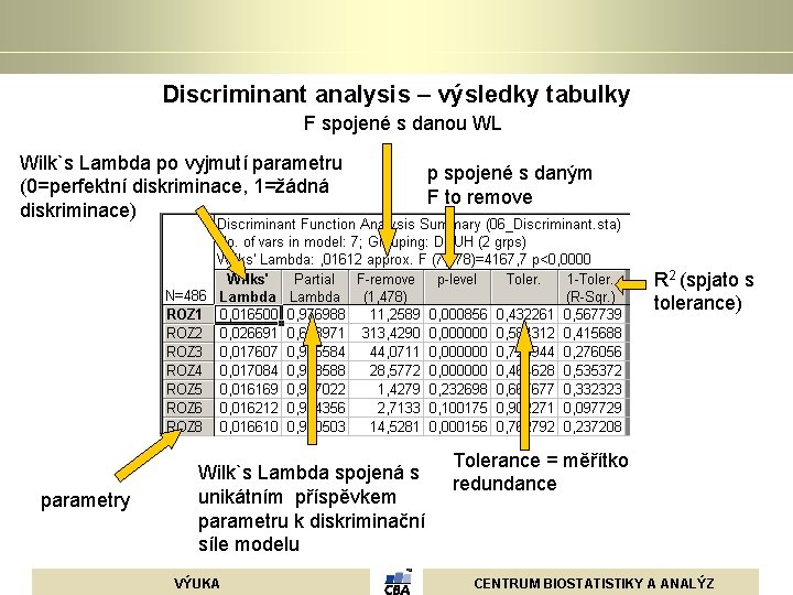 Discriminant analysis – výsledky tabulky F spojené s danou WL Wilk`s Lambda po vyjmutí