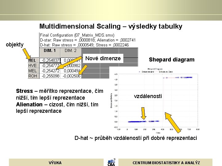 Multidimensional Scaling – výsledky tabulky objekty Nové dimenze Stress – měřítko reprezentace, čím nižší,