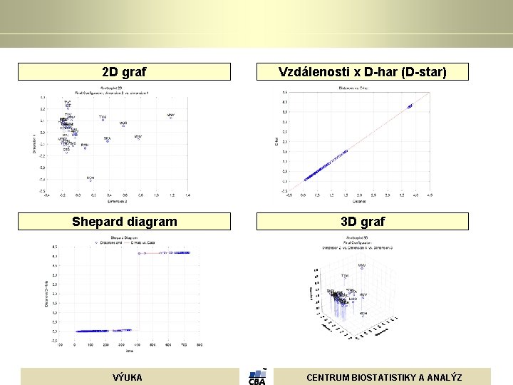 2 D graf Vzdálenosti x D-har (D-star) Shepard diagram 3 D graf VÝUKA CENTRUM