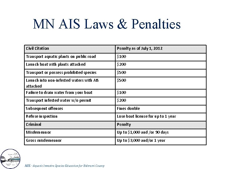 MN AIS Laws & Penalties Civil Citation Penalty as of July 1, 2012 Transport