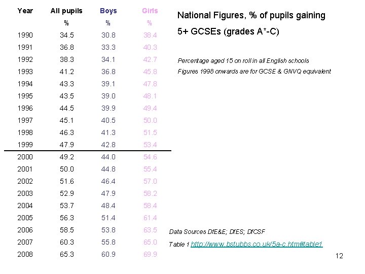 Year All pupils Boys Girls % % % 1990 34. 5 30. 8 38. Year All pupils Boys Girls % % % 1990 34. 5 30. 8 38.