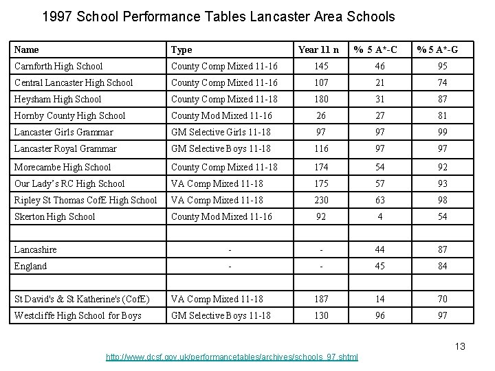 1997 School Performance Tables Lancaster Area Schools Name Type Year 11 n % 5
