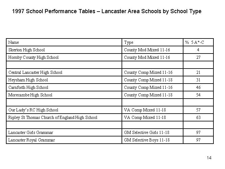 1997 School Performance Tables – Lancaster Area Schools by School Type Name Type %