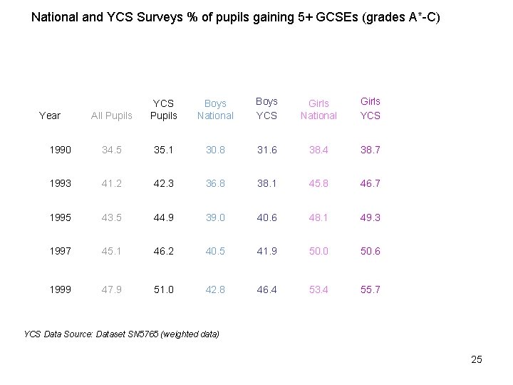 National and YCS Surveys % of pupils gaining 5+ GCSEs (grades A*-C) All Pupils