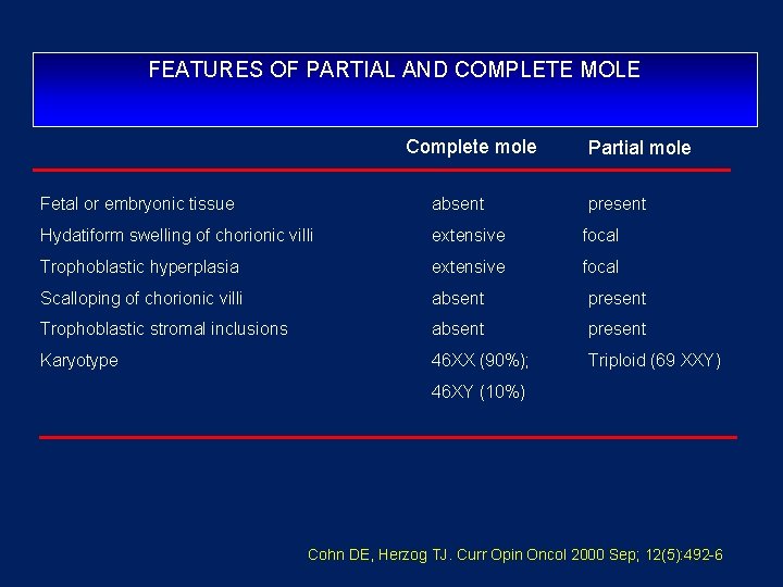 FEATURES OF PARTIAL AND COMPLETE MOLE Complete mole Partial mole Fetal or embryonic tissue